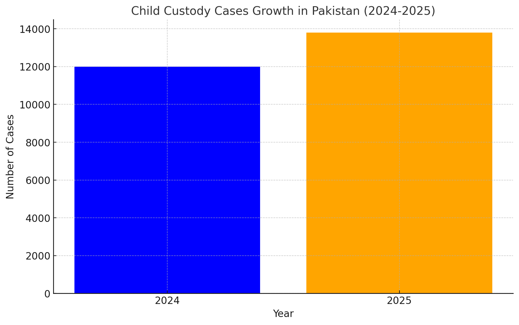 Child Custody Cases Growth In Pakistan (2024-2025)