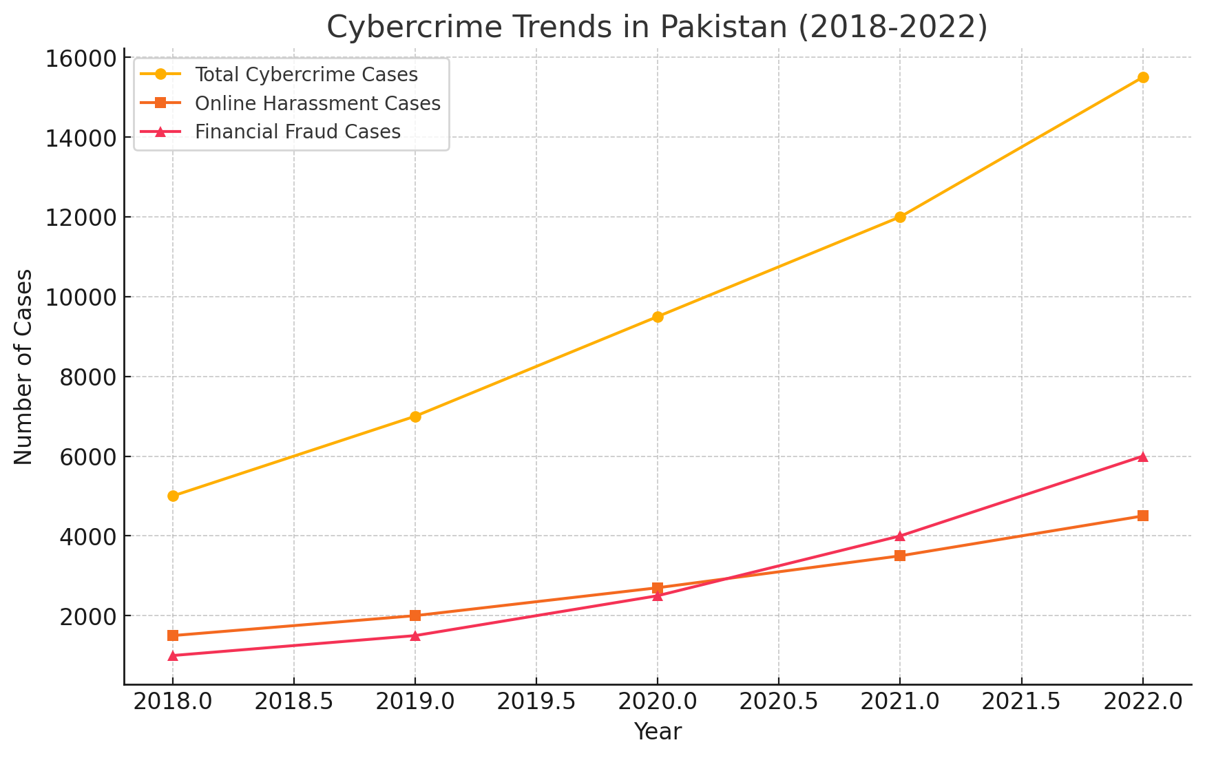 Cybercrime Trends In Pakistan (2018-2022)