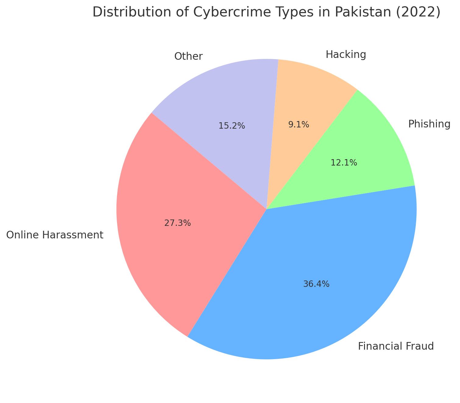 Distribution Of Cybercrime Types In Pakistan