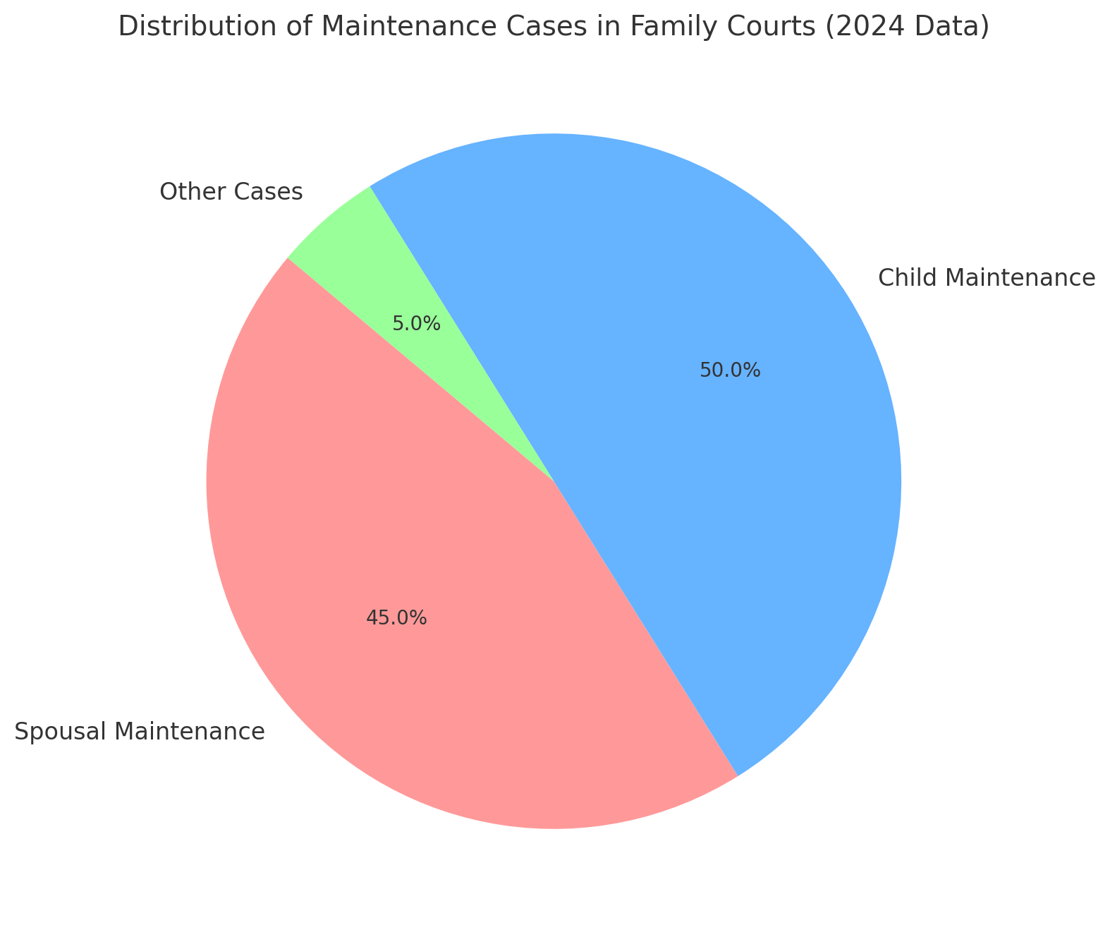 Distribution of Maintenance Cases in Family Courts (2024 Data)